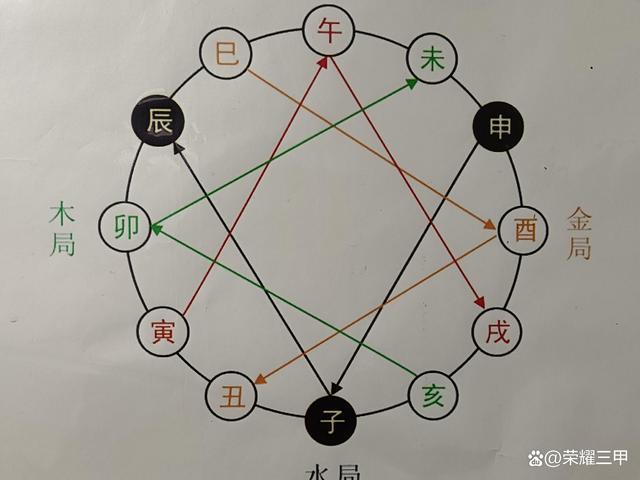 三會財局 八字